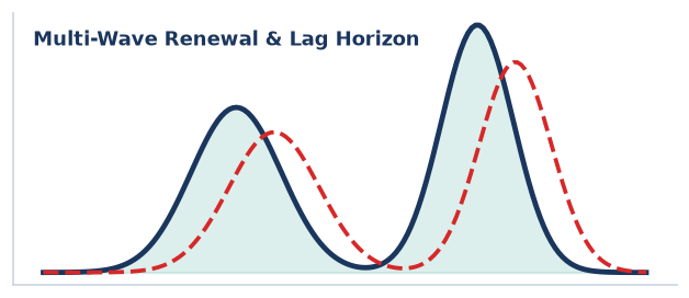 Multi-Wave Renewal and Lag Horizon